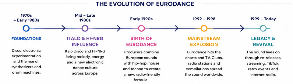 Evolution of Eurodance into Hands Up Italodance and modern EDM revival
