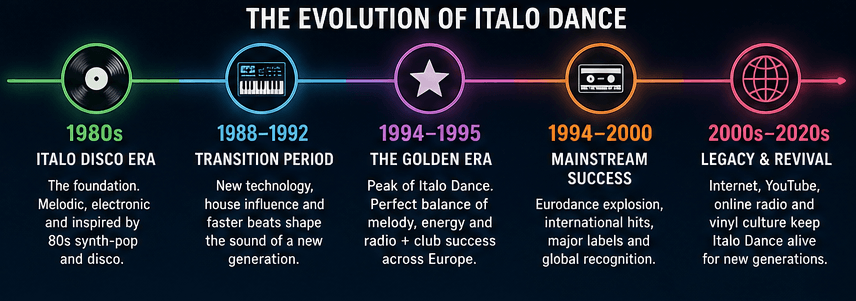 evolution of italo dance music